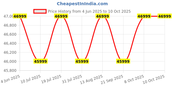 flipkart.com black+decker 2024 Model 2 Ton 3 Star Split Inverter AC- White black+decker Price History Graph from 4 Jun 2025 to 9 Oct 2025