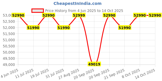 flipkart.com black+decker 2024 Model 2 Ton 3 Star Split Inverter AC- White black+decker Price History Graph from 4 Jun 2025 to 13 Oct 2025