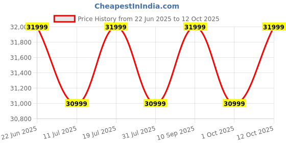 flipkart.com black+decker 2025 Model 1 Ton 3 Star Split Inverter AC- White black+decker Price History Graph from 22 Jun 2025 to 12 Oct 2025