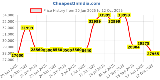 flipkart.com black+decker 2025 Model 1 Ton 3 Star Split Inverter AC- White black+decker Price History Graph from 20 Jun 2025 to 12 Oct 2025