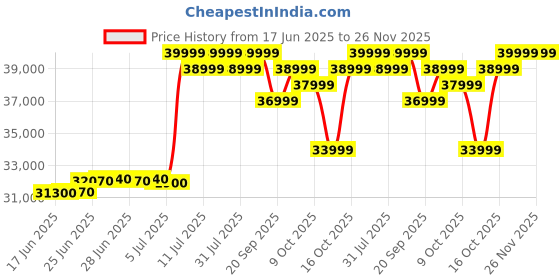 flipkart.com black+decker 2025 Model 1.5 Ton 3 Star Split Inverter AC - White black+decker Price History Graph from 17 Jun 2025 to 25 Nov 2025