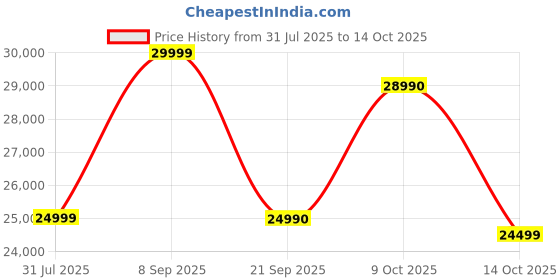 flipkart.com black+decker 241 L Frost Free Double Door 3 Star Refrigerator black+decker Price History Graph from 31 Jul 2025 to 14 Oct 2025
