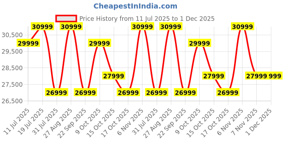 flipkart.com black+decker 265 L Frost Free Double Door 3 Star Refrigerator black+decker Price History Graph from 11 Jul 2025 to 30 Nov 2025