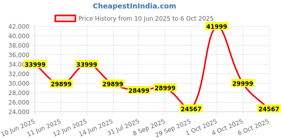 flipkart.com black+decker 8 kg Fully Automatic Front Load with In-built Heater Black, White black+decker Price History Graph from 10 Jun 2025 to 6 Oct 2025