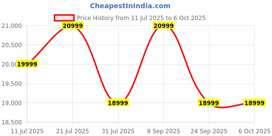 flipkart.com black+decker 8 kg Fully Automatic Top Load with In-built Heater Grey black+decker Price History Graph from 11 Jul 2025 to 6 Oct 2025