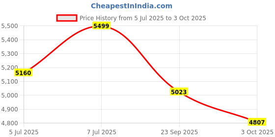 flipkart.com black+decker BCD003C1-QW BCD003C1-QW Hammer Drill black+decker Price History Graph from 5 Jul 2025 to 3 Oct 2025