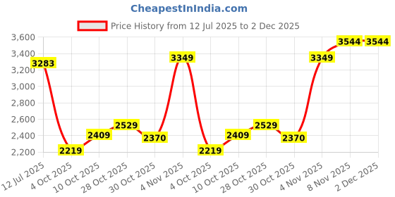 flipkart.com black+decker BDB530-B5 Radial Air Blower black+decker Price History Graph from 12 Jul 2025 to 2 Dec 2025
