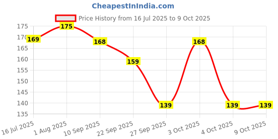 flipkart.com black+decker BDHT81593 Allen Key Set black+decker Price History Graph from 16 Jul 2025 to 8 Oct 2025