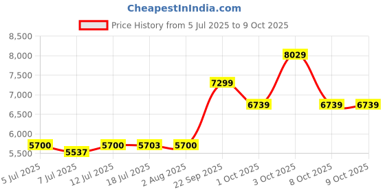 flipkart.com black+decker BEM2200-IN Metal Cutter black+decker Price History Graph from 5 Jul 2025 to 9 Oct 2025