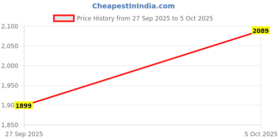 flipkart.com black+decker BMT126C Hand Tool Kit black+decker Price History Graph from 27 Sep 2025 to 5 Oct 2025