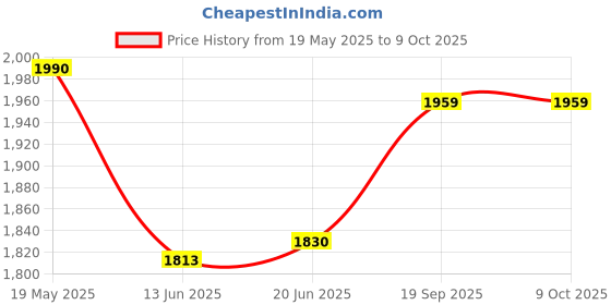 flipkart.com black+decker BXEG2801IN 280 Watt Egg Cooker with 6 Eggs Capacity and 2 Poaching Pans, Cup with Pricker (White) Egg Cooker black+decker Price History Graph from 19 May 2025 to 8 Oct 2025