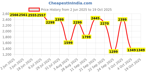 flipkart.com black+decker BXIR1603IN 1600 W Steam Iron black+decker Price History Graph from 2 Jun 2025 to 17 Oct 2025