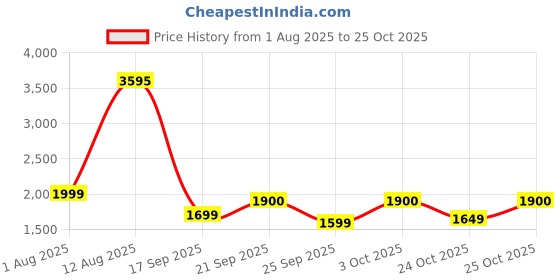 flipkart.com black+decker BXIR1803IN 1800 W Steam Iron black+decker Price History Graph from 1 Aug 2025 to 25 Oct 2025