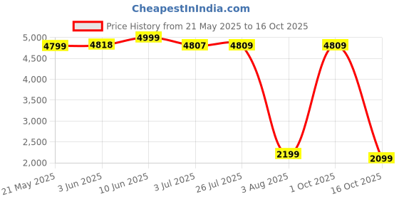 flipkart.com black+decker BXIR2602IN 2600 W Steam Iron black+decker Price History Graph from 21 May 2025 to 16 Oct 2025