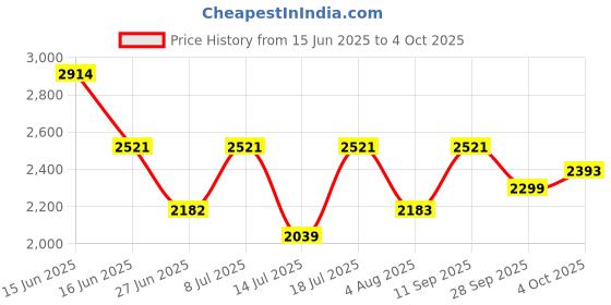 flipkart.com black+decker Cordless Standard Screwdriver black+decker Price History Graph from 15 Jun 2025 to 4 Oct 2025