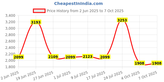flipkart.com black+decker Cordless Standard Screwdriver black+decker Price History Graph from 2 Jun 2025 to 7 Oct 2025