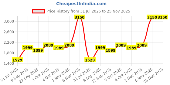 flipkart.com black+decker G720R-IN Angle Grinder black+decker Price History Graph from 31 Jul 2025 to 25 Nov 2025