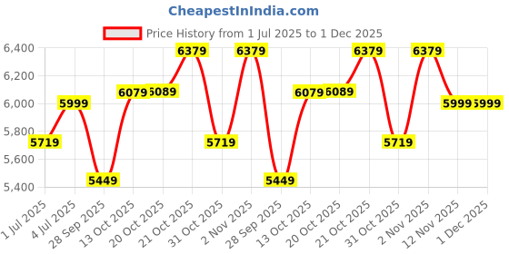 flipkart.com black+decker GWC1820PCF-B1 Air Blower black+decker Price History Graph from 1 Jul 2025 to 1 Dec 2025