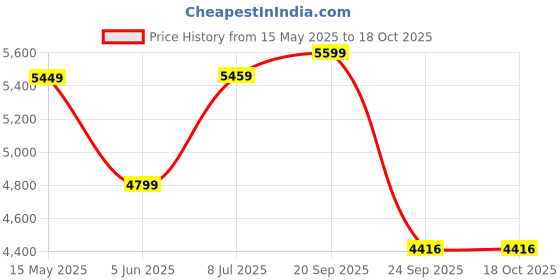 flipkart.com black+decker Ks900ekx-IN 600w Jigsaw Machine 2 inch Straight-line Sander black+decker Price History Graph from 15 May 2025 to 18 Oct 2025