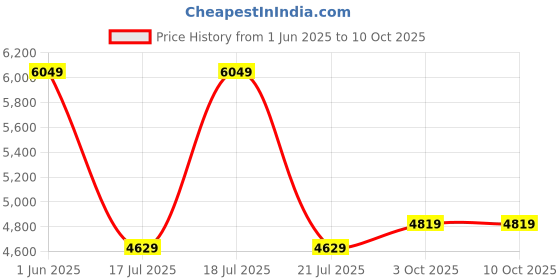 flipkart.com black+decker MT218K-GB Power & Hand Tool Kit black+decker Price History Graph from 1 Jun 2025 to 9 Oct 2025
