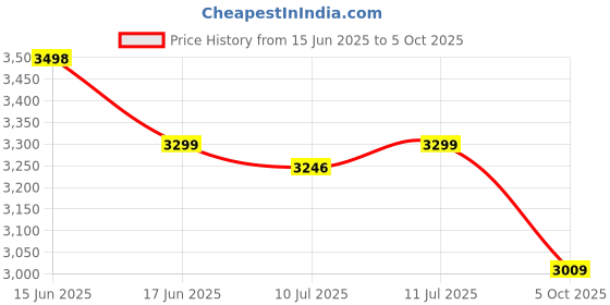flipkart.com black+decker RT18KA-IN RT18KA-IN Rotary Tool black+decker Price History Graph from 15 Jun 2025 to 5 Oct 2025