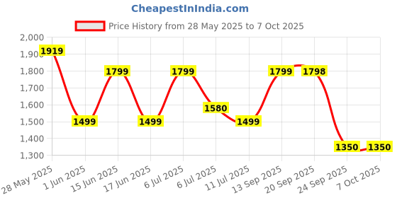 flipkart.com black+decker Variable Speed Reversible Rotary Drill BD65RD-IN Rotary Tool black+decker Price History Graph from 28 May 2025 to 7 Oct 2025