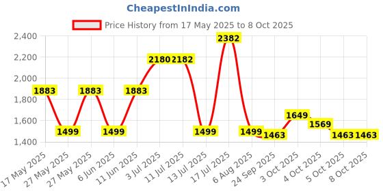 flipkart.com black+decker With KC4815-IN Screwdriver Bit Set black+decker Price History Graph from 17 May 2025 to 7 Oct 2025