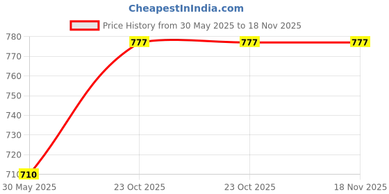 flipkart.com octavic BLACK_DIAPER_BAG Backpack Daiper Bag octavic Price History Graph from 30 May 2025 to 18 Nov 2025