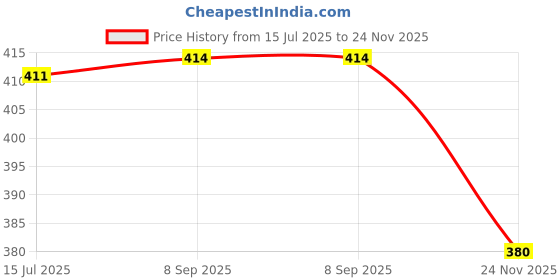 flipkart.com blackdreams DT 100mm x 75mm Direct Thermal Address Labels Printer Sticker 500 per Roll (White, 4"x 3") (Pack of 1 Roll (500 Labels)) Paper Label blackdreams Price History Graph from 15 Jul 2025 to 24 Nov 2025