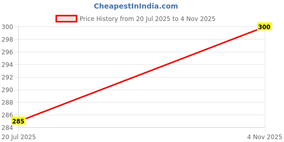 flipkart.com blackdreams Flute blackdreams Price History Graph from 20 Jul 2025 to 4 Nov 2025