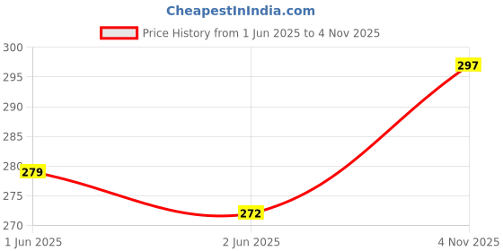 flipkart.com blackdreams PVC Vinyl Material Water Proof manual 48mm (2 Inch) X 30 Meter Floor Marking Tape (Manual) blackdreams Price History Graph from 1 Jun 2025 to 4 Nov 2025
