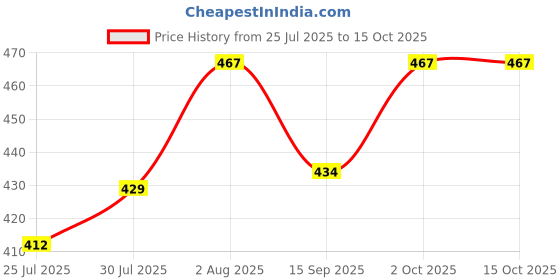 flipkart.com rizemax Blackelbow-1 Walking Stick rizemax Price History Graph from 25 Jul 2025 to 15 Oct 2025