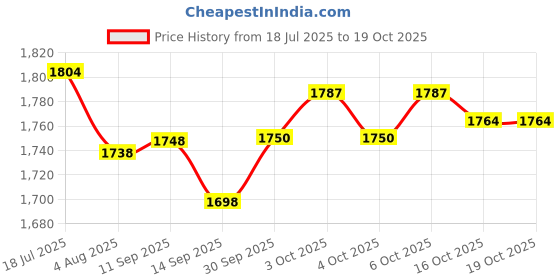 flipkart.com binduglow BLACKGOLD400MM Chandelier Ceiling Lamp binduglow Price History Graph from 18 Jul 2025 to 19 Oct 2025