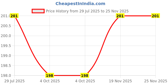 flipkart.com kaiasha blackhead remover GREEN FACE MASK STICK Face Shaping MaskFace Shaping Mask kaiasha Price History Graph from 29 Jul 2025 to 25 Nov 2025