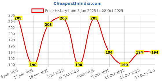 flipkart.com pgadhiya Blackhead Remover Nose Strips | Charcoal Nose Strips Combo (10 g) Nose Shaper pgadhiya Price History Graph from 3 Jun 2025 to 21 Oct 2025