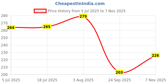 flipkart.com blacking Black Men & Women Sling Bag BLK_BAG blacking Price History Graph from 5 Jul 2025 to 7 Nov 2025