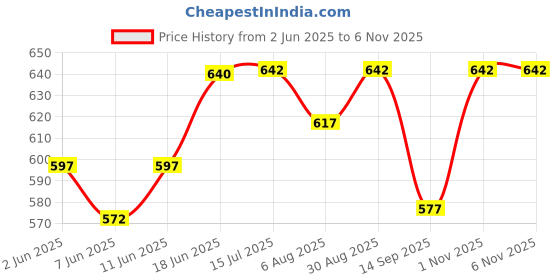 flipkart.com blackjackseats BLACKJACK SEATS MT-15 BSVI DIAMOND CUT SEAT COVER Single Bike Seat Cover For Yamaha MT-15 blackjackseats Price History Graph from 2 Jun 2025 to 3 Nov 2025