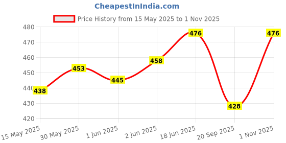 flipkart.com blackjackseats FZ-S V4 RED SP SEAT COVER Single Bike Seat Cover For Yamaha FZ-S blackjackseats Price History Graph from 15 May 2025 to 1 Nov 2025