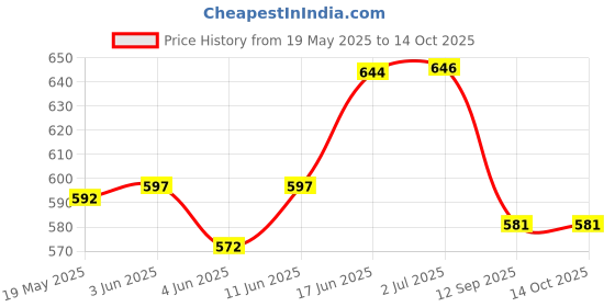 flipkart.com blackjackseats FZ-S V4 Single Series Plain Black Seat Cover with 6 mm High-Density Foam Single Bike Seat Cover For Yamaha FZ-S blackjackseats Price History Graph from 19 May 2025 to 14 Oct 2025