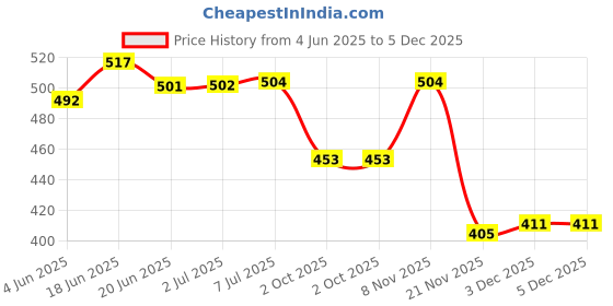flipkart.com blackjackseats YAMAHA RAY ZR BS VI SEAT COVER WITH ATTRACTIVE DESIGN AND TRIPLE STITCH Single Bike Seat Cover For Yamaha Ray ZR blackjackseats Price History Graph from 4 Jun 2025 to 5 Dec 2025