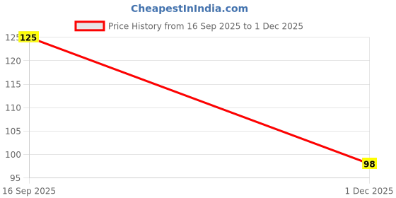 flipkart.com blackjurab Men Printed Low Cut blackjurab Price History Graph from 16 Sep 2025 to 1 Dec 2025