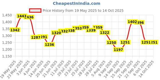 flipkart.com havok Black_Mixer_4Jar 750 W Juicer Mixer Grinder havok Price History Graph from 19 May 2025 to 14 Oct 2025
