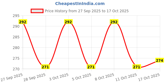 flipkart.com blackmoon 1000 ml Plastic Bottle blackmoon Price History Graph from 27 Sep 2025 to 17 Oct 2025