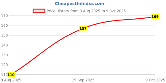 flipkart.com blackmoon DK-145 Toothbrush Case blackmoon Price History Graph from 9 Aug 2025 to 9 Oct 2025