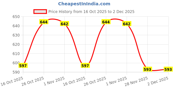 flipkart.com blackmoon Pack of 18 Plastic Dinner Set Dinner Set blackmoon Price History Graph from 16 Oct 2025 to 2 Dec 2025