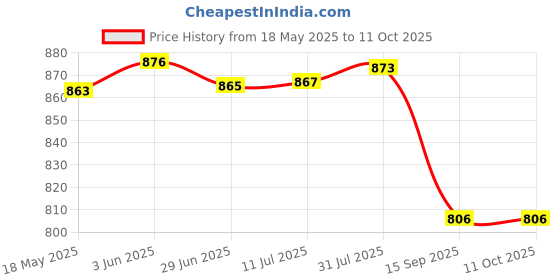 flipkart.com blackmoon Pack of 32 Plastic Trio Round Dinner Set Dinner Set blackmoon Price History Graph from 18 May 2025 to 10 Oct 2025