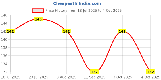 flipkart.com blackmoon Plastic Utility Container - 1000 ml blackmoon Price History Graph from 18 Jul 2025 to 4 Oct 2025