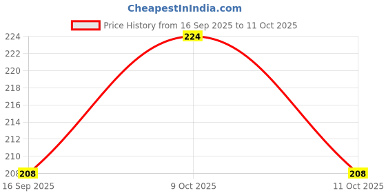 flipkart.com blackmoon Water Bottles with Drinking glass 1000 ml Water Bottles blackmoon Price History Graph from 16 Sep 2025 to 11 Oct 2025