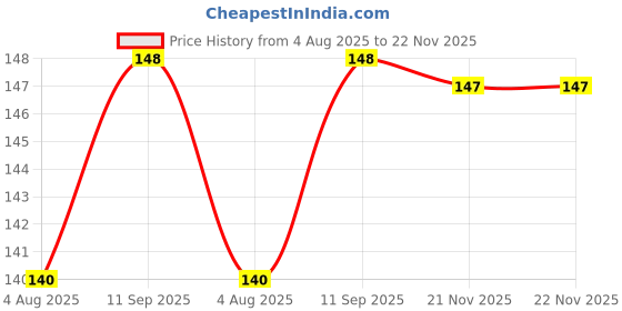 flipkart.com blacknight More Time & Super Dotted Banana Flavored Condoms for Men - Honeymoon Set Condom blacknight Price History Graph from 4 Aug 2025 to 22 Nov 2025