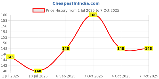 flipkart.com blacknight More Time & Super Dotted Chocolate Flavored Condoms for Men-Honeymoon 10 Packet Condom blacknight Price History Graph from 1 Jul 2025 to 6 Oct 2025
